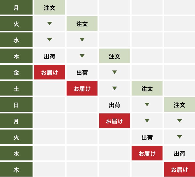 月火水木金土日月火水木注文出荷お届け