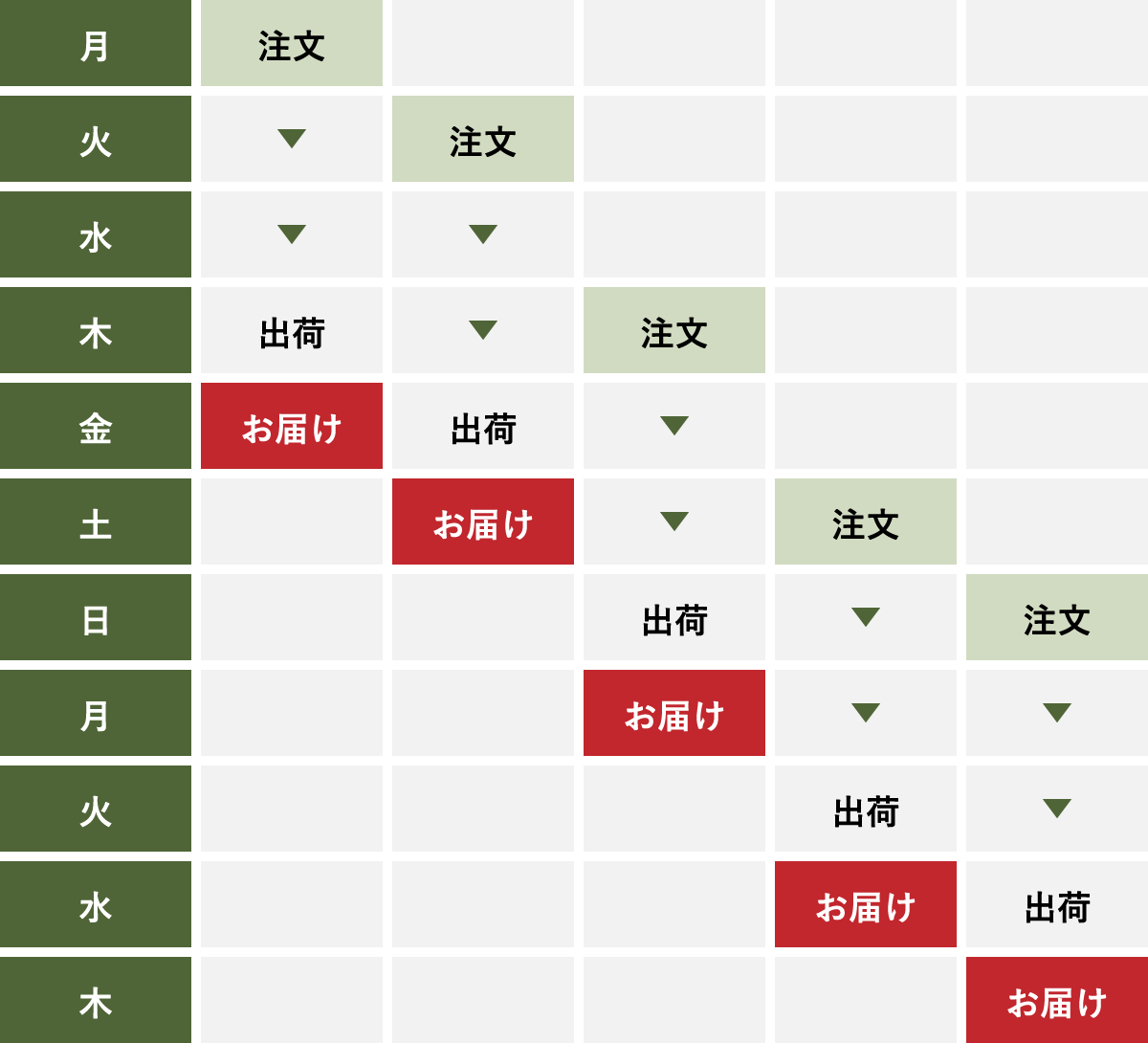 月火水木金土日月火水木注文出荷お届け