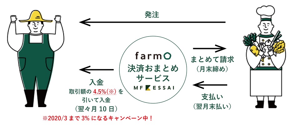 決済おまとめサービス