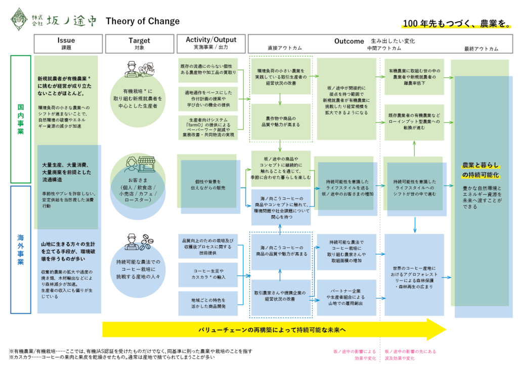 坂ノ途中の研究室 | 坂ノ途中 | 100年先もつづく、農業を。